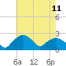 Tuckahoe Creek tide chart for Sunday, May 11, 2025