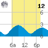 Tuckahoe Creek tide chart for Monday, May 12, 2025