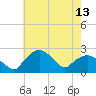 Tuckahoe Creek tide chart for Tuesday, May 13, 2025