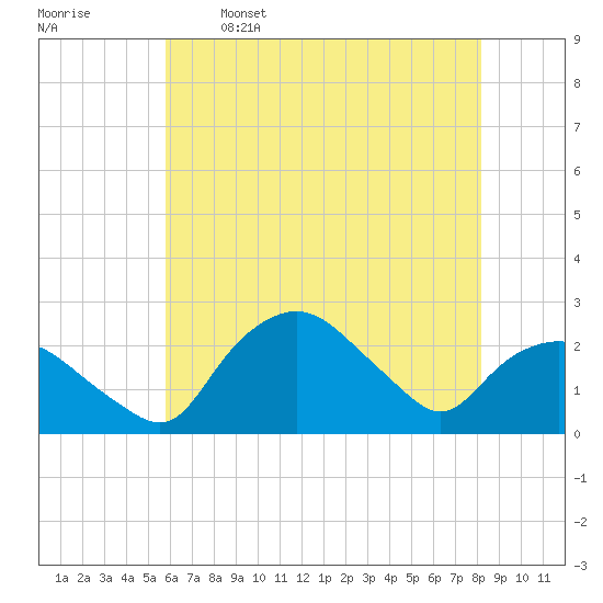 Tuckahoe Creek tide chart for Friday, May 16, 2025