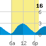 Tuckahoe Creek tide chart for Friday, May 16, 2025