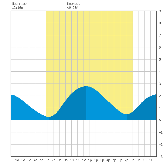 Tuckahoe Creek tide chart for Saturday, May 17, 2025