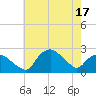 Tuckahoe Creek tide chart for Saturday, May 17, 2025