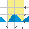 Tuckahoe Creek tide chart for Thursday, May 1, 2025