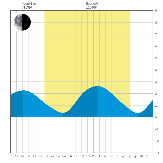 Tuckahoe Creek tide chart for Tuesday, May 20, 2025