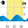 Tuckahoe Creek tide chart for Tuesday, May 20, 2025