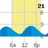 Tuckahoe Creek tide chart for Wednesday, May 21, 2025