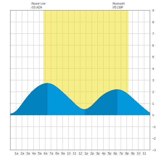Tuckahoe Creek tide chart for Saturday, May 24, 2025