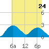 Tuckahoe Creek tide chart for Saturday, May 24, 2025