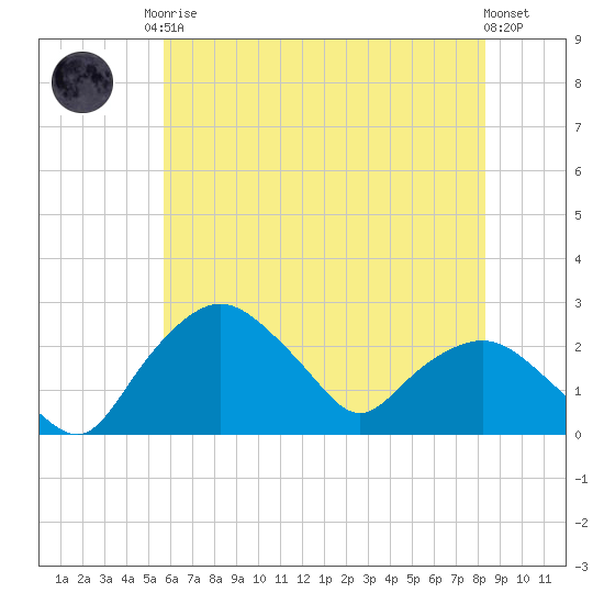 Tuckahoe Creek tide chart for Monday, May 26, 2025