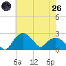 Tuckahoe Creek tide chart for Monday, May 26, 2025