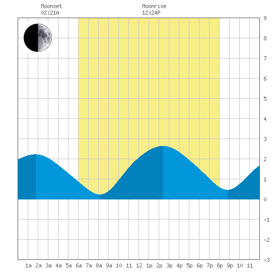 Tuckahoe Creek tide chart for Sunday, May 4, 2025