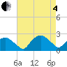 Tuckahoe Creek tide chart for Sunday, May 4, 2025
