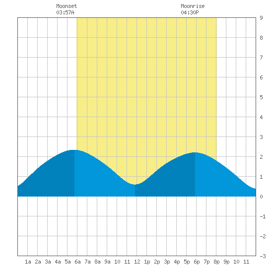 Tuckahoe Creek tide chart for Thursday, May 8, 2025