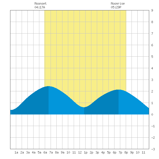Tuckahoe Creek tide chart for Friday, May 9, 2025