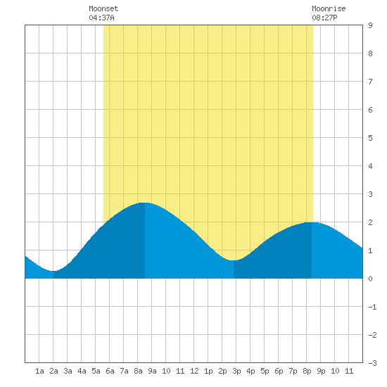 Tuckahoe Creek tide chart for Tuesday, June 10, 2025