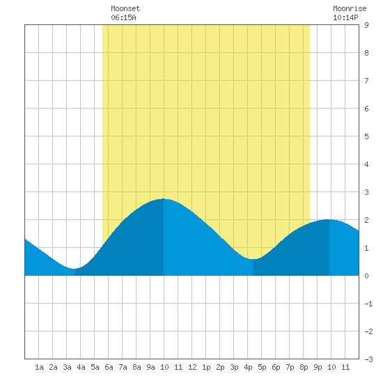 Tuckahoe Creek tide chart for Thursday, June 12, 2025