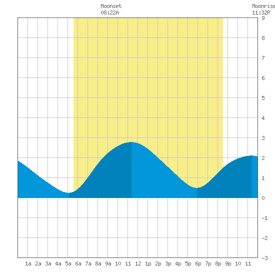 Tuckahoe Creek tide chart for Saturday, June 14, 2025