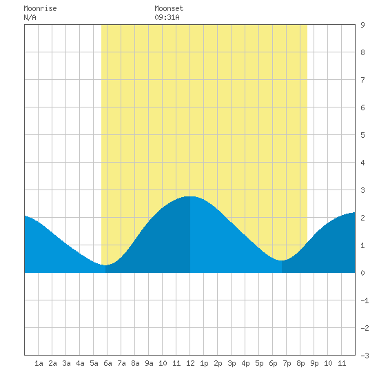 Tuckahoe Creek tide chart for Sunday, June 15, 2025