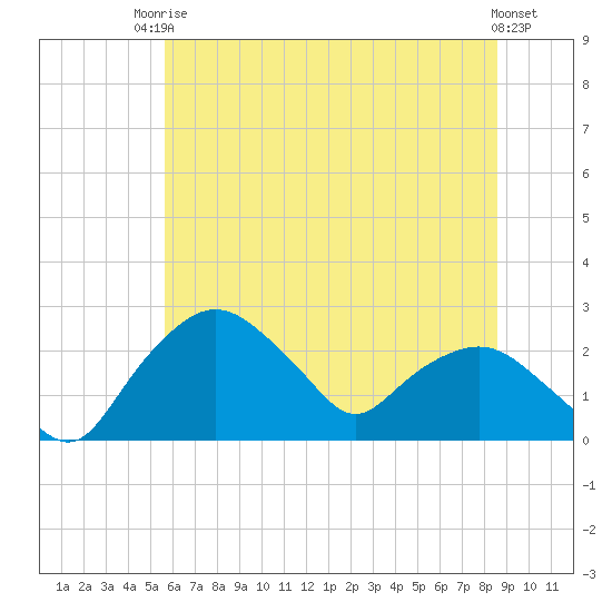 Tuckahoe Creek tide chart for Tuesday, June 24, 2025