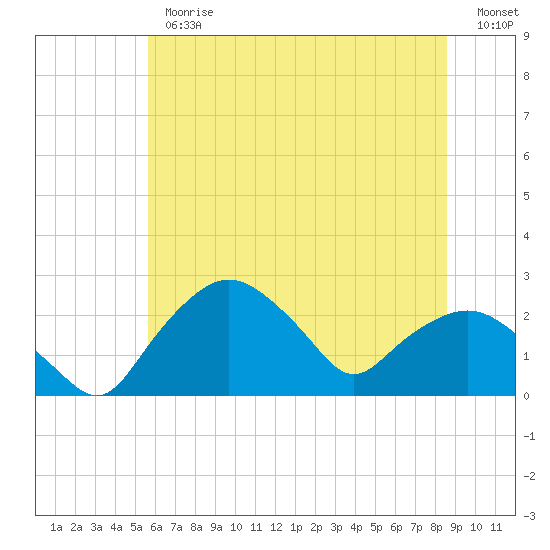 Tuckahoe Creek tide chart for Thursday, June 26, 2025