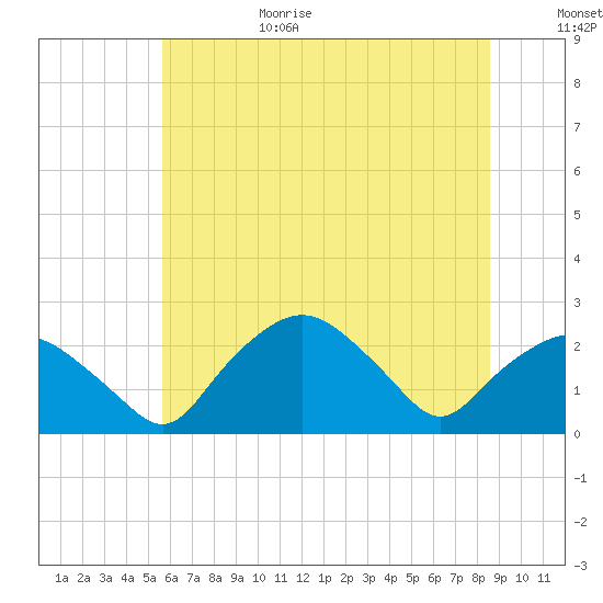 Tuckahoe Creek tide chart for Sunday, June 29, 2025