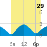 Tuckahoe Creek tide chart for Sunday, June 29, 2025