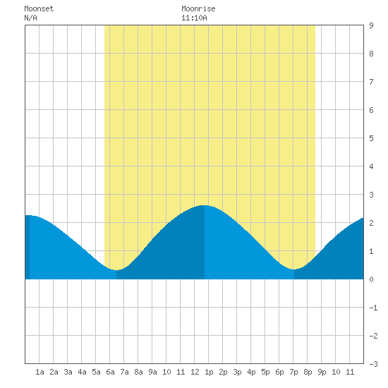Tuckahoe Creek tide chart for Monday, June 30, 2025