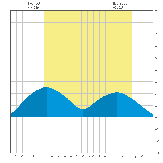 Tuckahoe Creek tide chart for Saturday, June 7, 2025