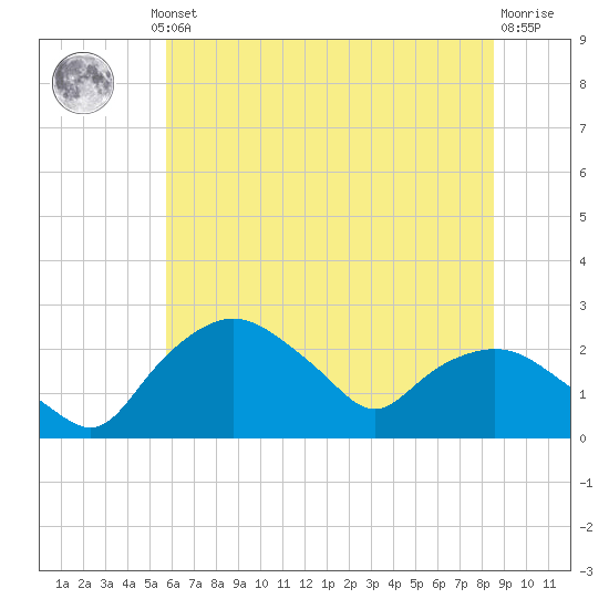 Tuckahoe Creek tide chart for Thursday, July 10, 2025