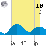 Tuckahoe Creek tide chart for Thursday, July 10, 2025