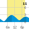 Tuckahoe Creek tide chart for Friday, July 11, 2025