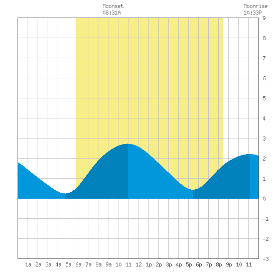 Tuckahoe Creek tide chart for Sunday, July 13, 2025