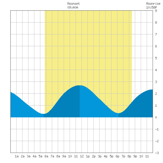 Tuckahoe Creek tide chart for Monday, July 14, 2025