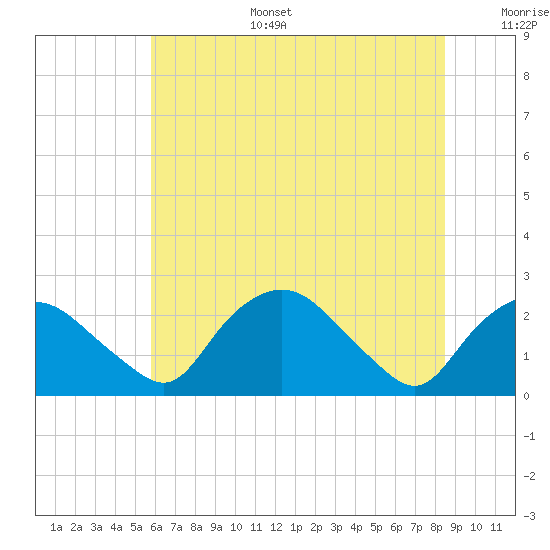 Tuckahoe Creek tide chart for Tuesday, July 15, 2025