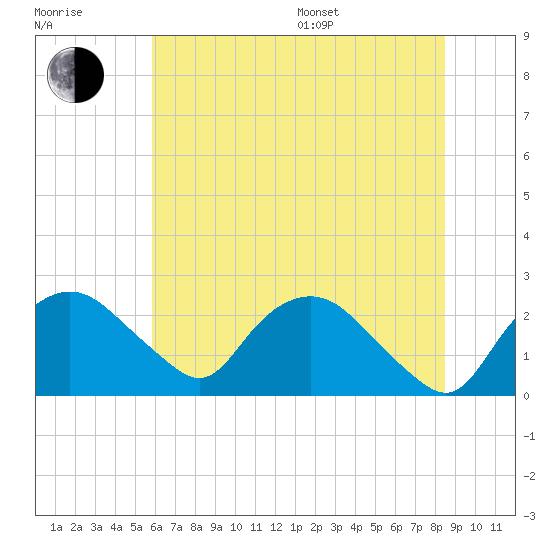 Tuckahoe Creek tide chart for Thursday, July 17, 2025