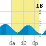 Tuckahoe Creek tide chart for Friday, July 18, 2025