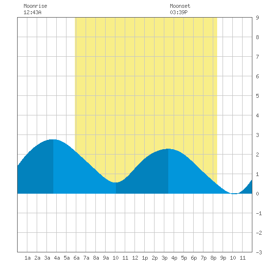 Tuckahoe Creek tide chart for Saturday, July 19, 2025