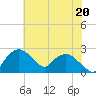 Tuckahoe Creek tide chart for Sunday, July 20, 2025
