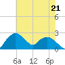 Tuckahoe Creek tide chart for Monday, July 21, 2025