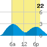 Tuckahoe Creek tide chart for Tuesday, July 22, 2025