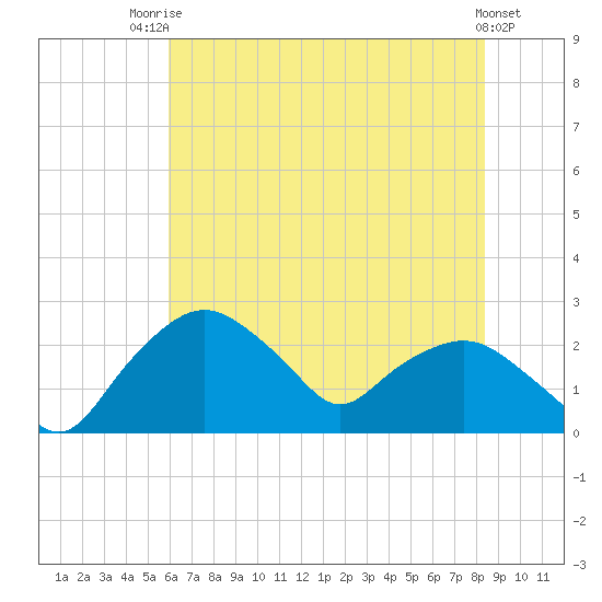 Tuckahoe Creek tide chart for Wednesday, July 23, 2025