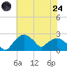 Tuckahoe Creek tide chart for Thursday, July 24, 2025