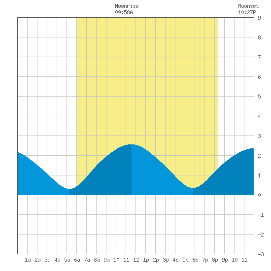 Tuckahoe Creek tide chart for Monday, July 28, 2025