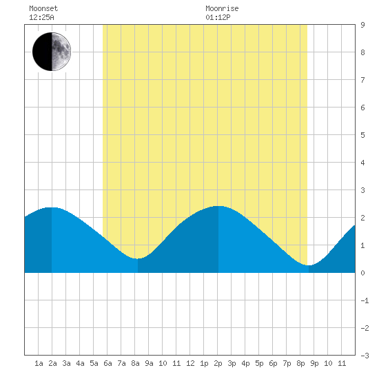Tuckahoe Creek tide chart for Wednesday, July 2, 2025