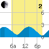Tuckahoe Creek tide chart for Wednesday, July 2, 2025