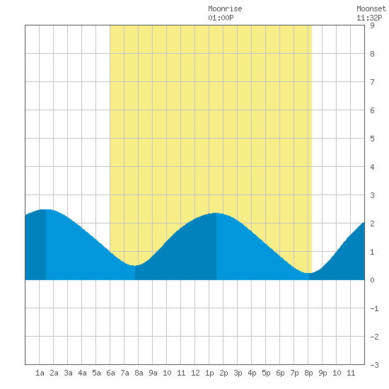 Tuckahoe Creek tide chart for Thursday, July 31, 2025