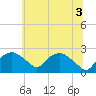 Tuckahoe Creek tide chart for Thursday, July 3, 2025