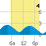 Tuckahoe Creek tide chart for Friday, July 4, 2025