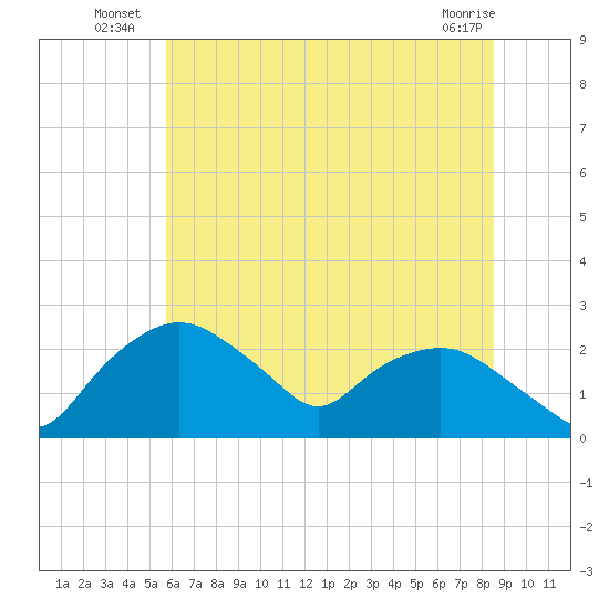 Tuckahoe Creek tide chart for Monday, July 7, 2025